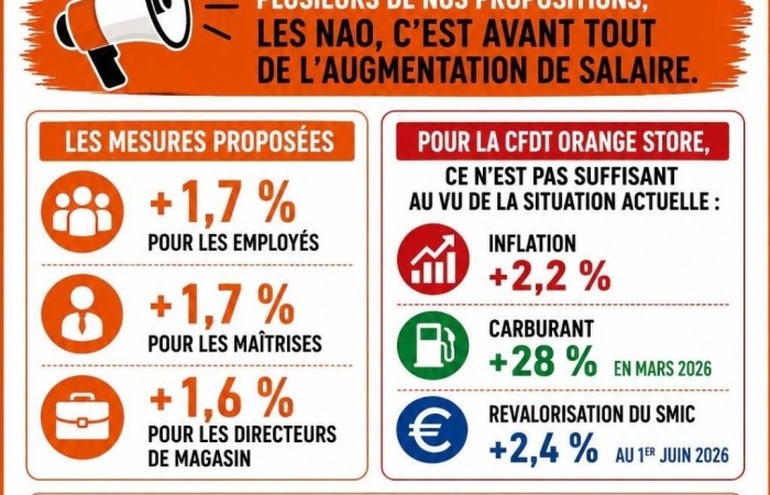 NAO : Pourquoi la CFDT n’a pas signé l’accord ?
